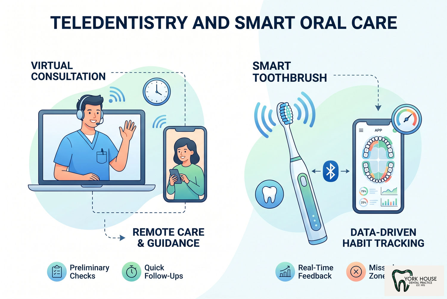 Modern Dentistry